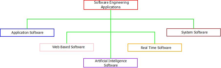 This image describes the various applications of software engineering.